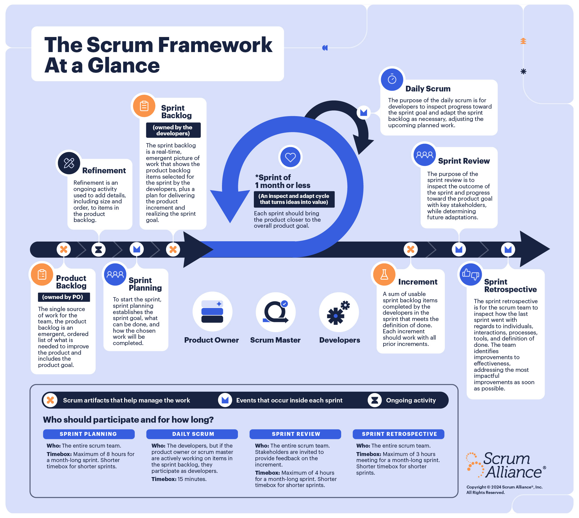 Scrum-infographic An infographic describing the scrum framework